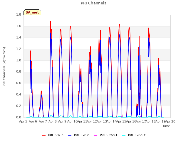 plot of PRI Channels