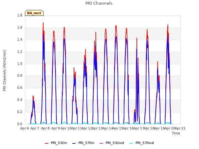 plot of PRI Channels