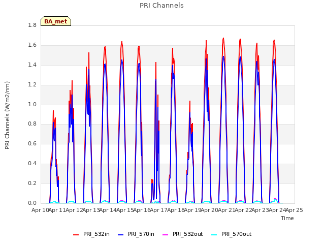 plot of PRI Channels