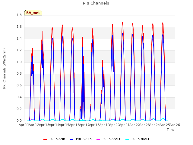 plot of PRI Channels