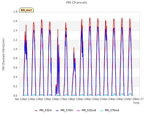 plot of PRI Channels