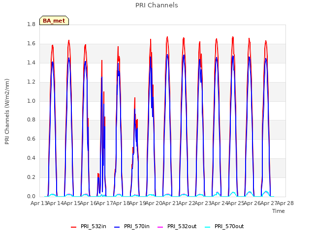 plot of PRI Channels