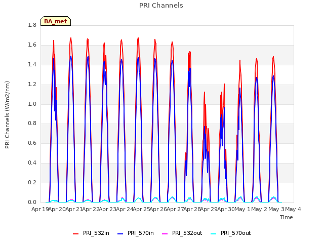 plot of PRI Channels