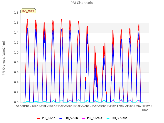 plot of PRI Channels