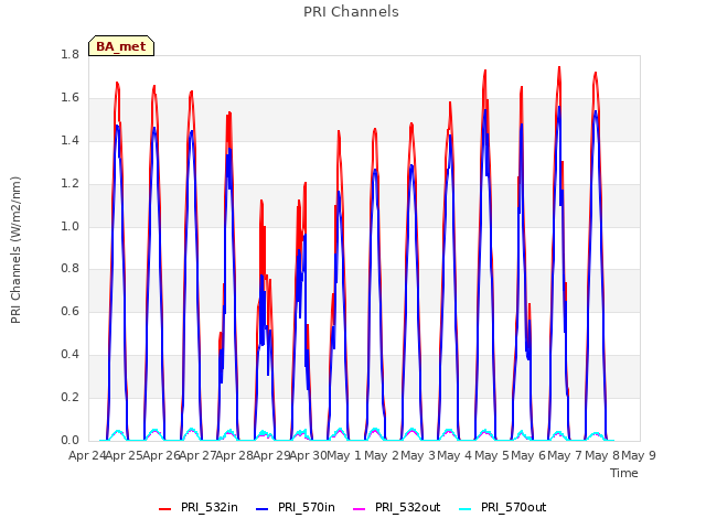 plot of PRI Channels