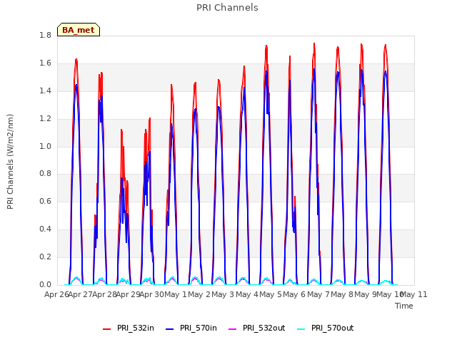 plot of PRI Channels