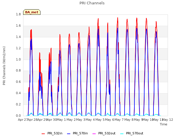 plot of PRI Channels