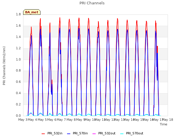 plot of PRI Channels