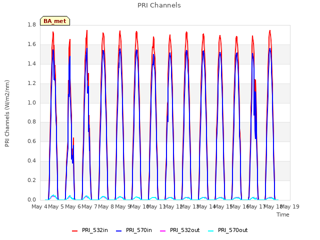 plot of PRI Channels