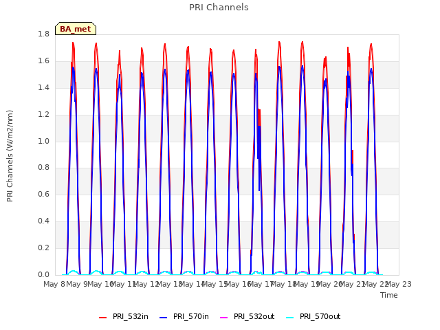 plot of PRI Channels