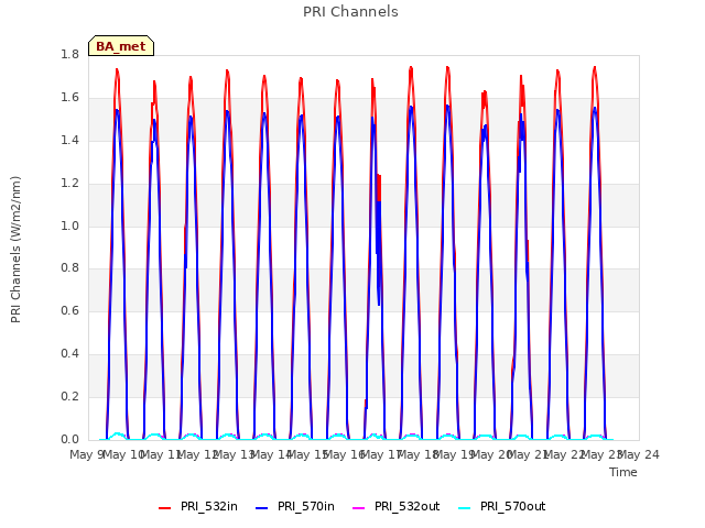 plot of PRI Channels