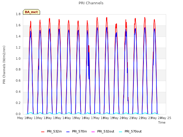 plot of PRI Channels