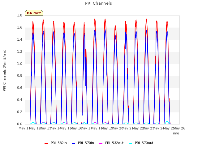 plot of PRI Channels