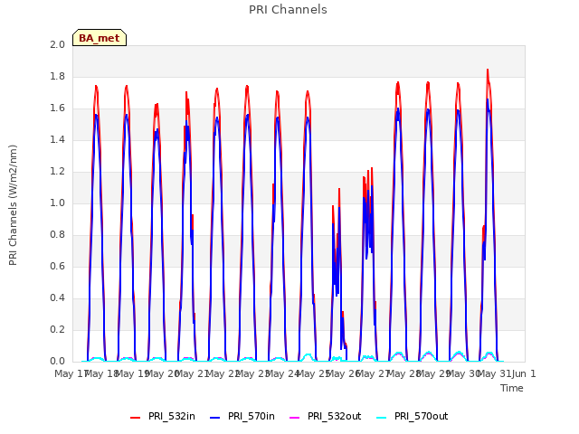 plot of PRI Channels