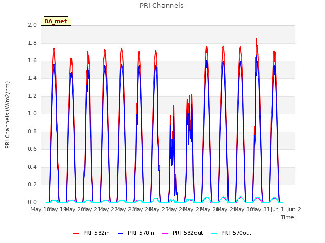 plot of PRI Channels