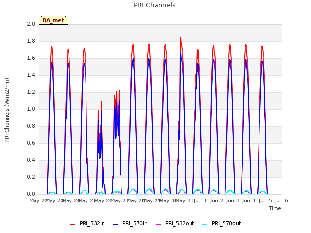 plot of PRI Channels