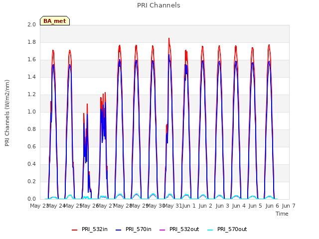 plot of PRI Channels