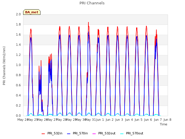 plot of PRI Channels