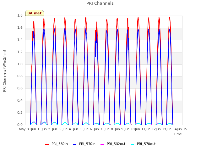 plot of PRI Channels