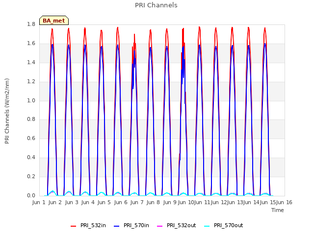 plot of PRI Channels