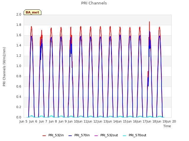 plot of PRI Channels