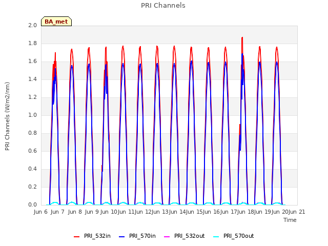 plot of PRI Channels