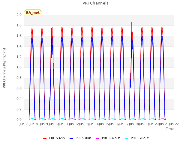 plot of PRI Channels