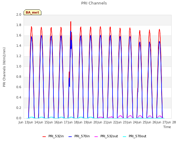 plot of PRI Channels