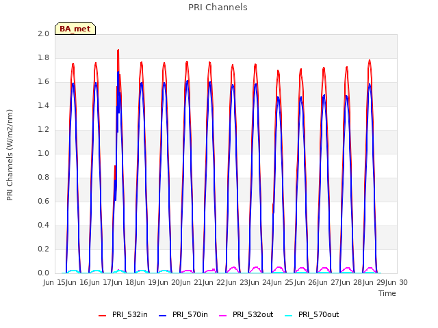 plot of PRI Channels