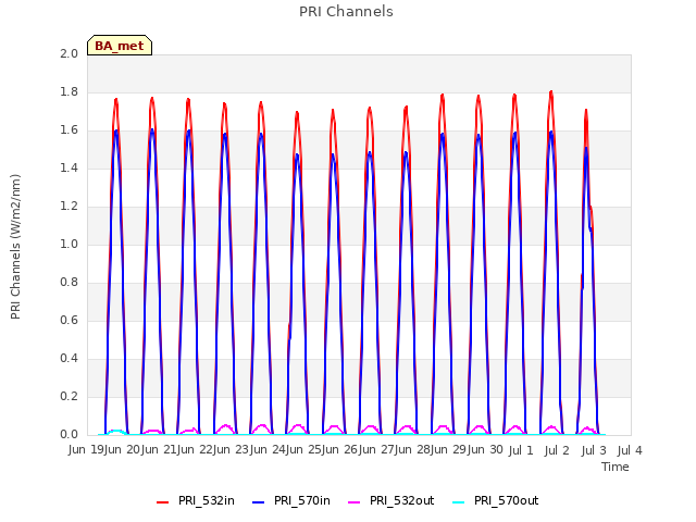 plot of PRI Channels