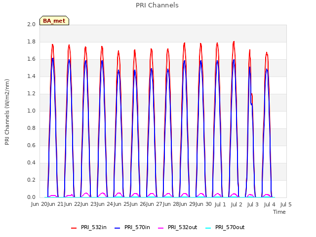 plot of PRI Channels