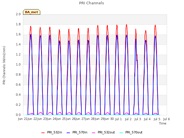 plot of PRI Channels