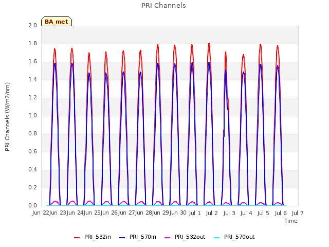 plot of PRI Channels