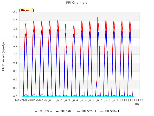 plot of PRI Channels