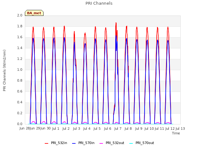 plot of PRI Channels