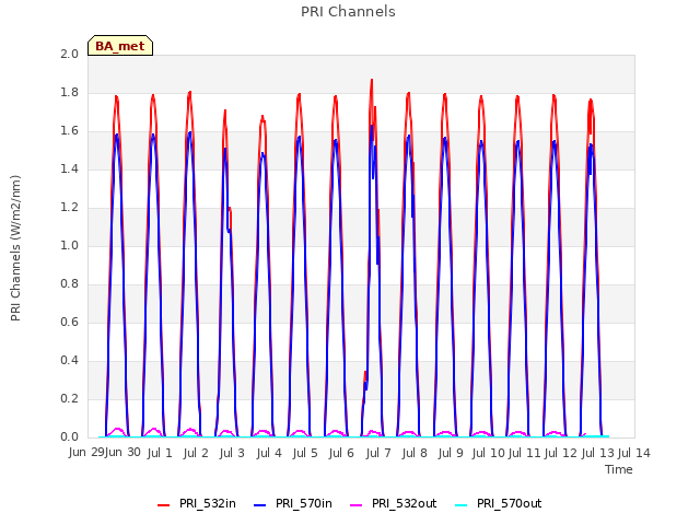 plot of PRI Channels