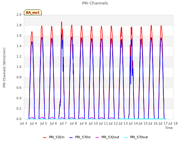 plot of PRI Channels