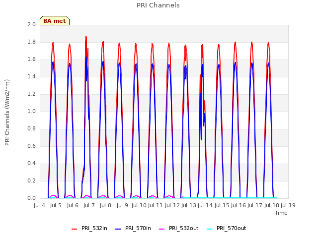 plot of PRI Channels