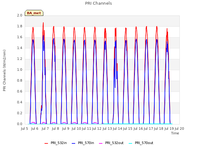 plot of PRI Channels