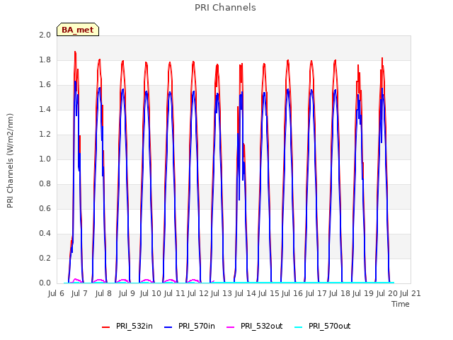 plot of PRI Channels