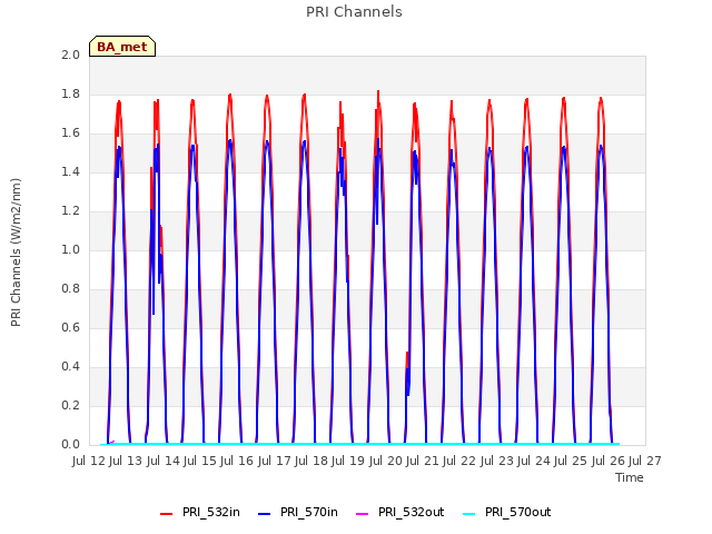 plot of PRI Channels