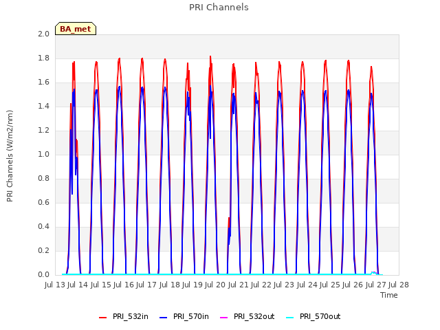 plot of PRI Channels