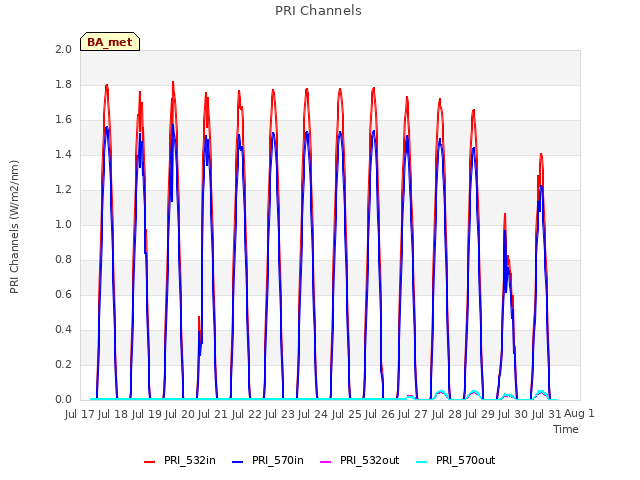 plot of PRI Channels