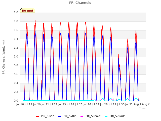 plot of PRI Channels