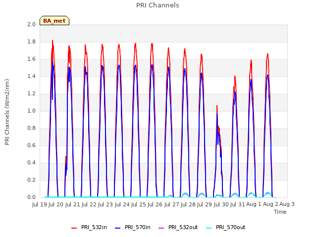 plot of PRI Channels