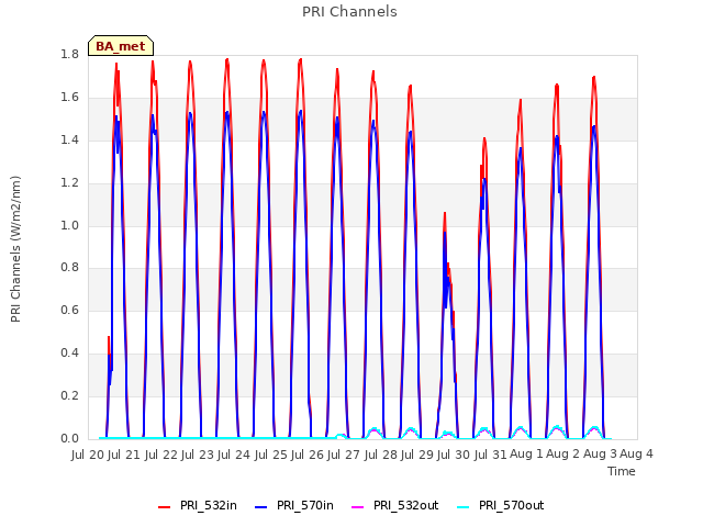 plot of PRI Channels