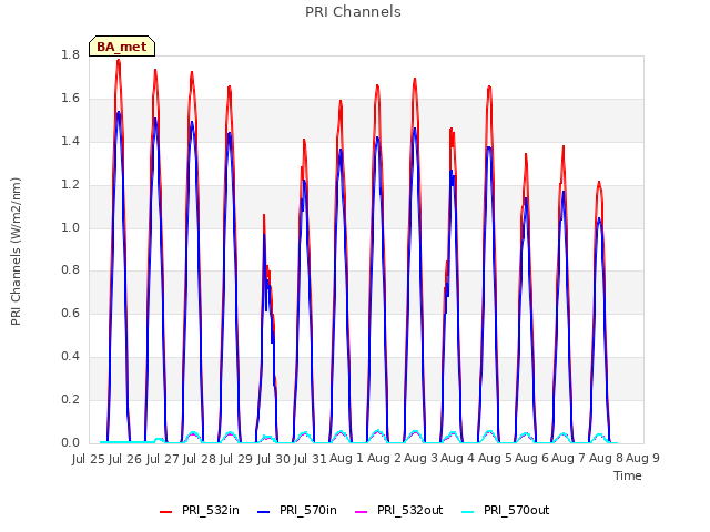 plot of PRI Channels