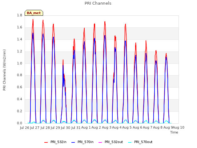 plot of PRI Channels