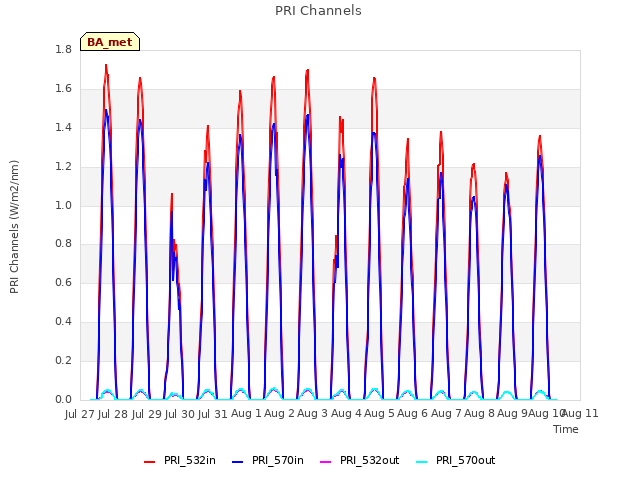 plot of PRI Channels