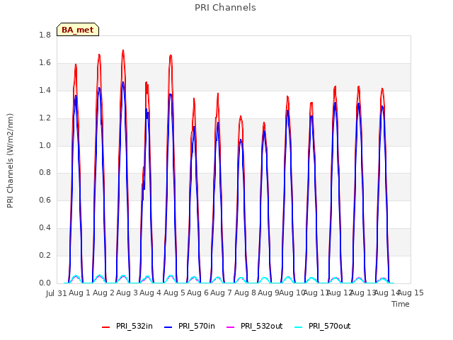 plot of PRI Channels